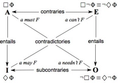 Modal Logic Square