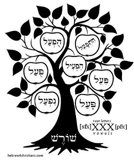 Hebrew Binyanim Overview