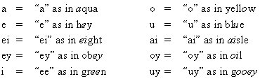 Vowel Sounds for transliterations